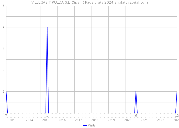 VILLEGAS Y RUEDA S.L. (Spain) Page visits 2024 