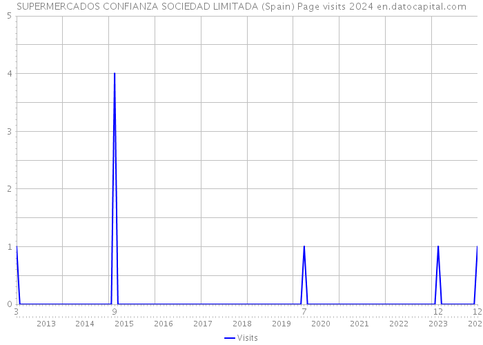 SUPERMERCADOS CONFIANZA SOCIEDAD LIMITADA (Spain) Page visits 2024 