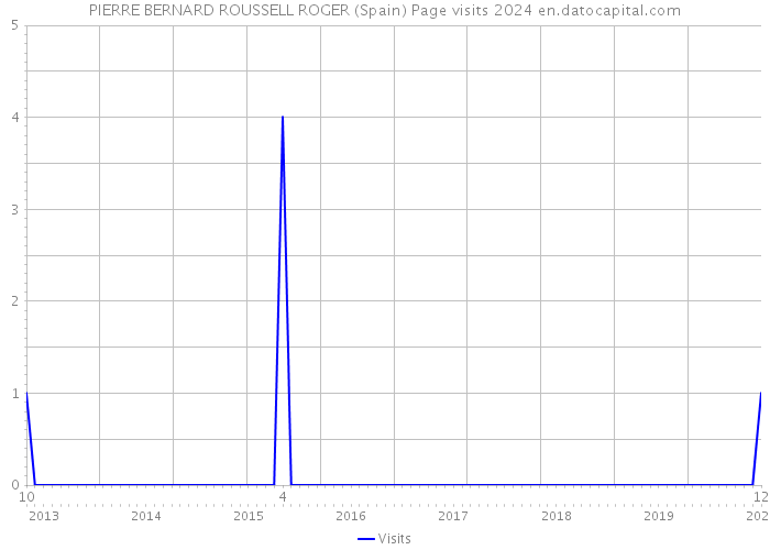 PIERRE BERNARD ROUSSELL ROGER (Spain) Page visits 2024 