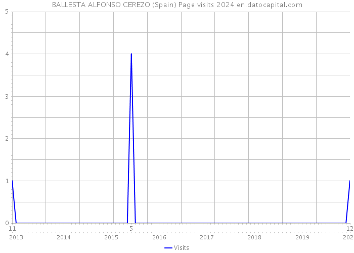 BALLESTA ALFONSO CEREZO (Spain) Page visits 2024 