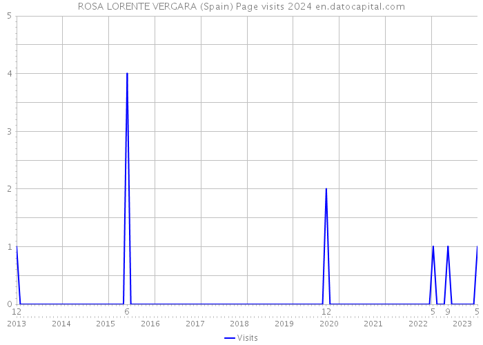 ROSA LORENTE VERGARA (Spain) Page visits 2024 