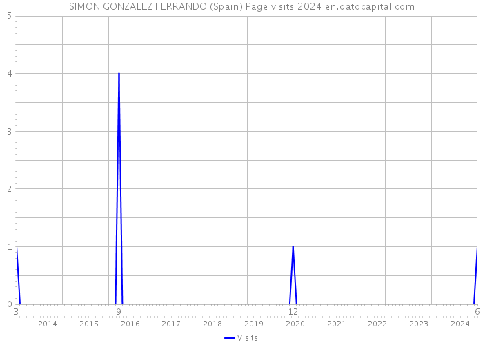 SIMON GONZALEZ FERRANDO (Spain) Page visits 2024 