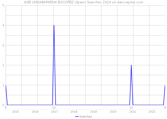 IKER UNDABARRENA BOGOÑEZ (Spain) Searches 2024 