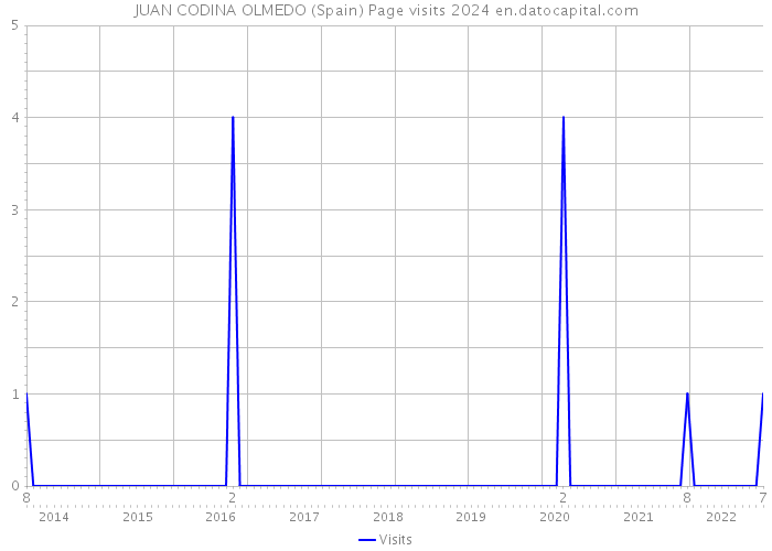 JUAN CODINA OLMEDO (Spain) Page visits 2024 