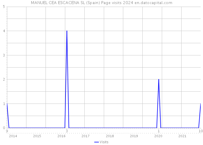 MANUEL CEA ESCACENA SL (Spain) Page visits 2024 