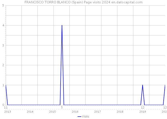 FRANCISCO TORRO BLANCO (Spain) Page visits 2024 