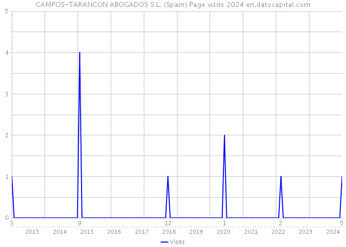 CAMPOS-TARANCON ABOGADOS S.L. (Spain) Page visits 2024 
