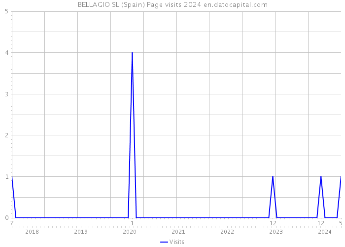 BELLAGIO SL (Spain) Page visits 2024 