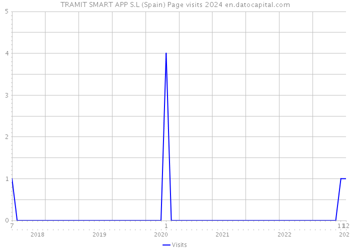 TRAMIT SMART APP S.L (Spain) Page visits 2024 