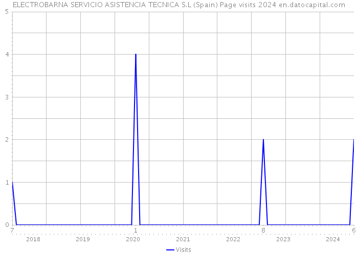 ELECTROBARNA SERVICIO ASISTENCIA TECNICA S.L (Spain) Page visits 2024 