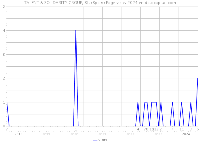 TALENT & SOLIDARITY GROUP, SL. (Spain) Page visits 2024 