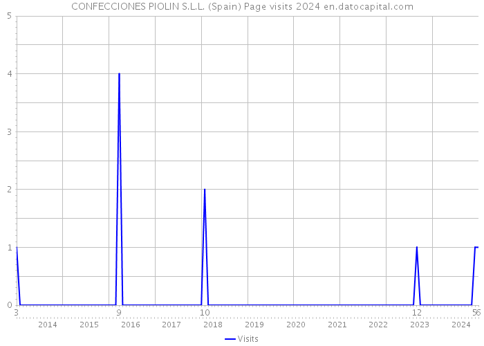 CONFECCIONES PIOLIN S.L.L. (Spain) Page visits 2024 