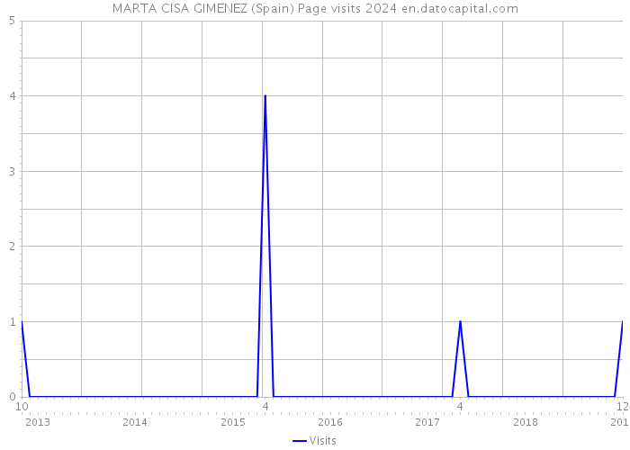 MARTA CISA GIMENEZ (Spain) Page visits 2024 