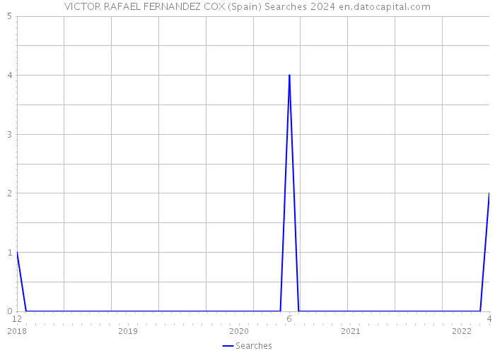 VICTOR RAFAEL FERNANDEZ COX (Spain) Searches 2024 