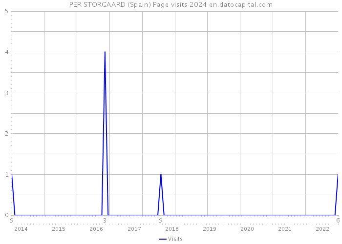 PER STORGAARD (Spain) Page visits 2024 