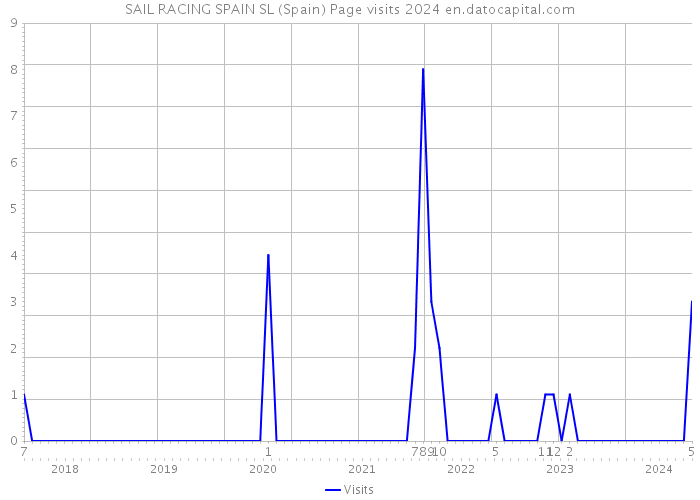 SAIL RACING SPAIN SL (Spain) Page visits 2024 