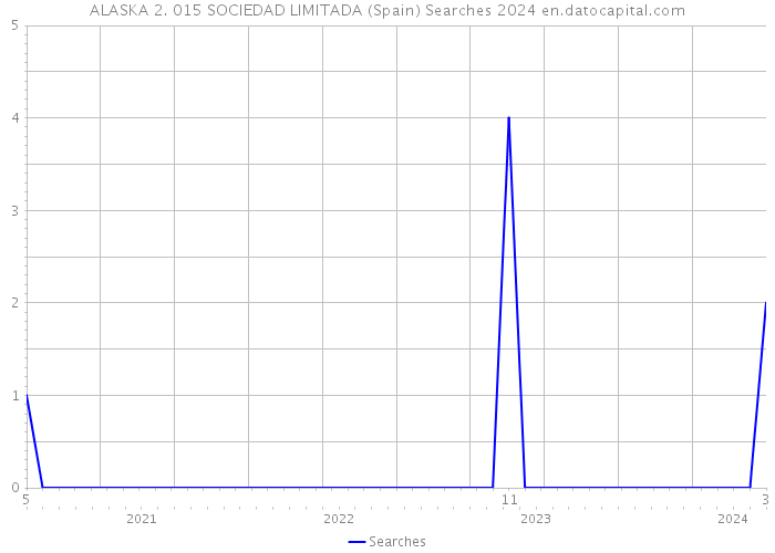 ALASKA 2. 015 SOCIEDAD LIMITADA (Spain) Searches 2024 