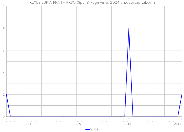 REYES LURIA PRATMARSO (Spain) Page visits 2024 