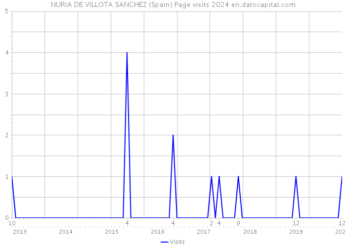 NURIA DE VILLOTA SANCHEZ (Spain) Page visits 2024 