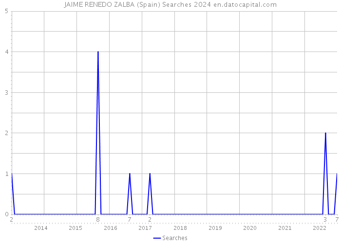 JAIME RENEDO ZALBA (Spain) Searches 2024 