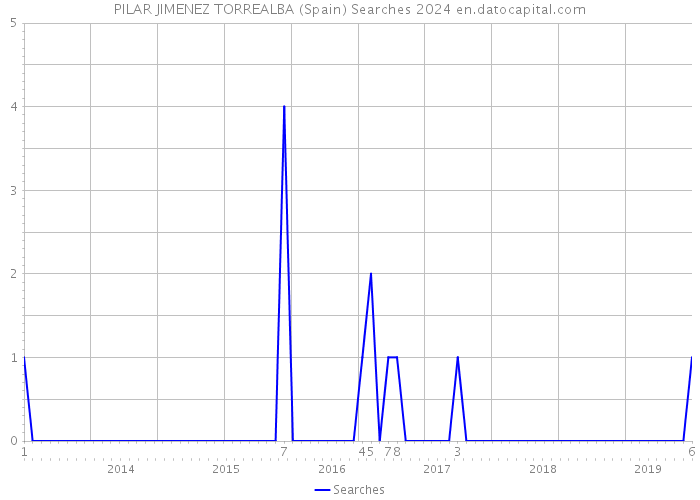 PILAR JIMENEZ TORREALBA (Spain) Searches 2024 