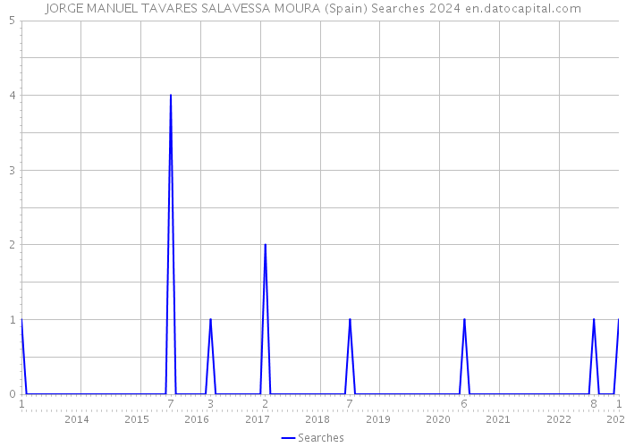 JORGE MANUEL TAVARES SALAVESSA MOURA (Spain) Searches 2024 