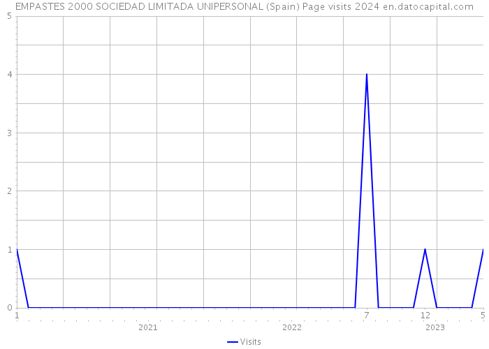 EMPASTES 2000 SOCIEDAD LIMITADA UNIPERSONAL (Spain) Page visits 2024 