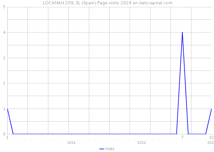  LOCANAN 209, SL (Spain) Page visits 2024 