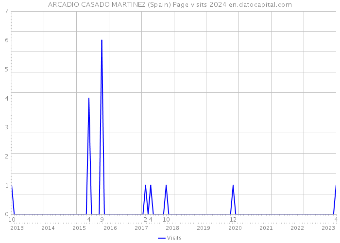 ARCADIO CASADO MARTINEZ (Spain) Page visits 2024 