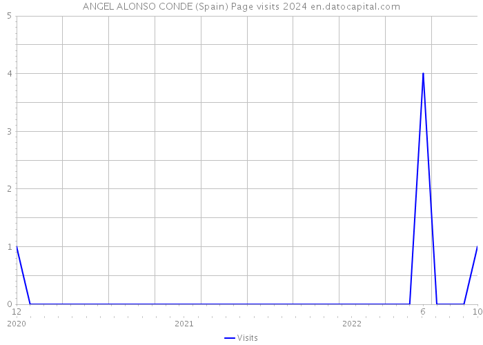 ANGEL ALONSO CONDE (Spain) Page visits 2024 