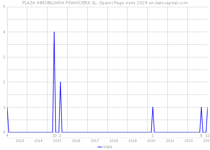 PLAZA INMOBILIARIA FINANCIERA SL. (Spain) Page visits 2024 