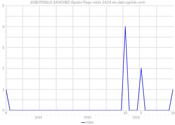 JOSE POSILIO SANCHEZ (Spain) Page visits 2024 