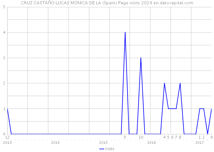 CRUZ CASTAÑO LUCAS MONICA DE LA (Spain) Page visits 2024 