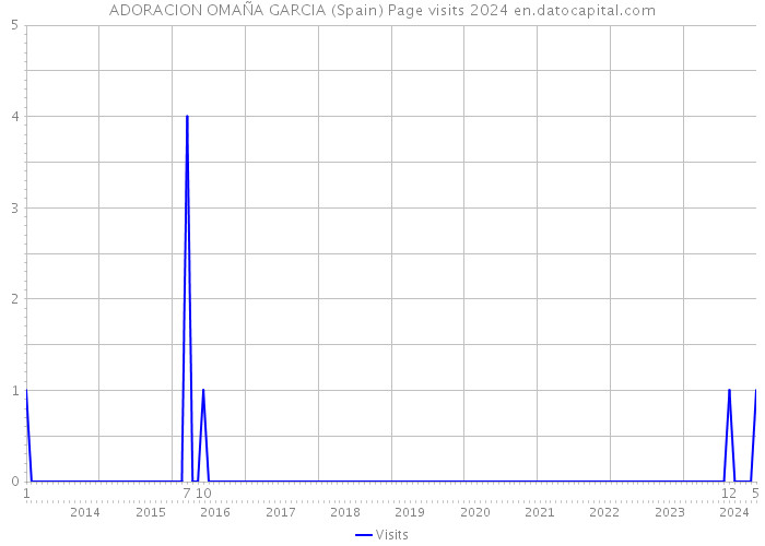 ADORACION OMAÑA GARCIA (Spain) Page visits 2024 