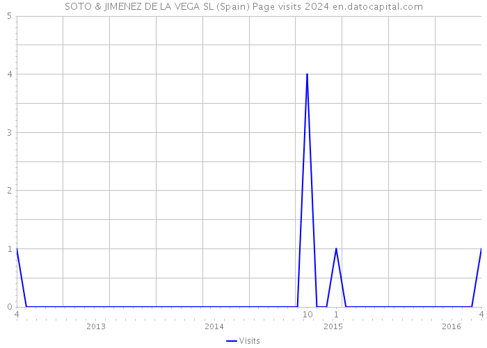 SOTO & JIMENEZ DE LA VEGA SL (Spain) Page visits 2024 