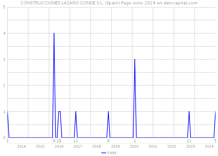 CONSTRUCCIONES LAZARO CONDE S.L. (Spain) Page visits 2024 