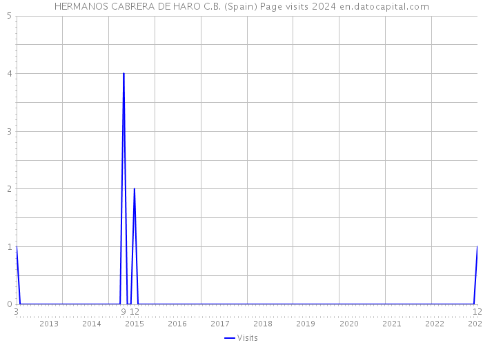 HERMANOS CABRERA DE HARO C.B. (Spain) Page visits 2024 