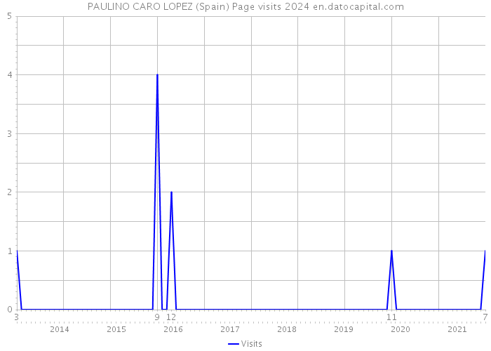 PAULINO CARO LOPEZ (Spain) Page visits 2024 