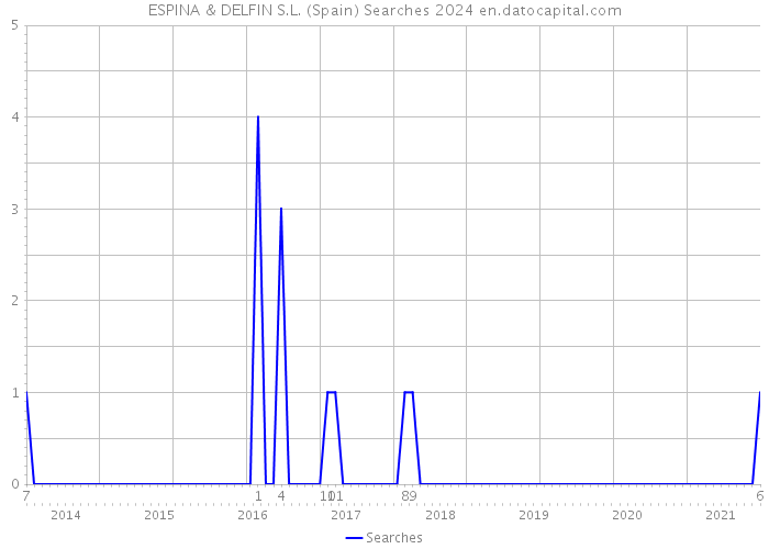ESPINA & DELFIN S.L. (Spain) Searches 2024 