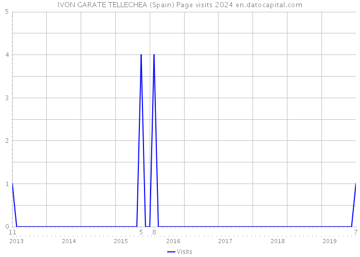 IVON GARATE TELLECHEA (Spain) Page visits 2024 