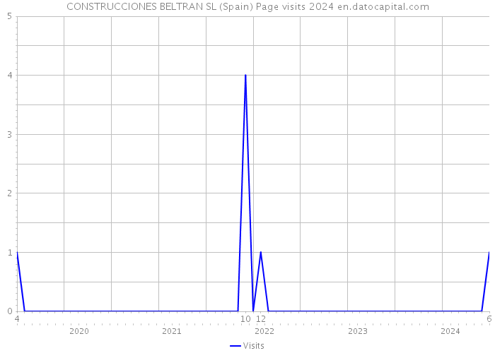 CONSTRUCCIONES BELTRAN SL (Spain) Page visits 2024 