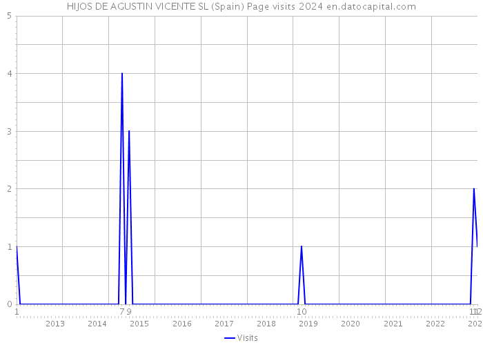 HIJOS DE AGUSTIN VICENTE SL (Spain) Page visits 2024 