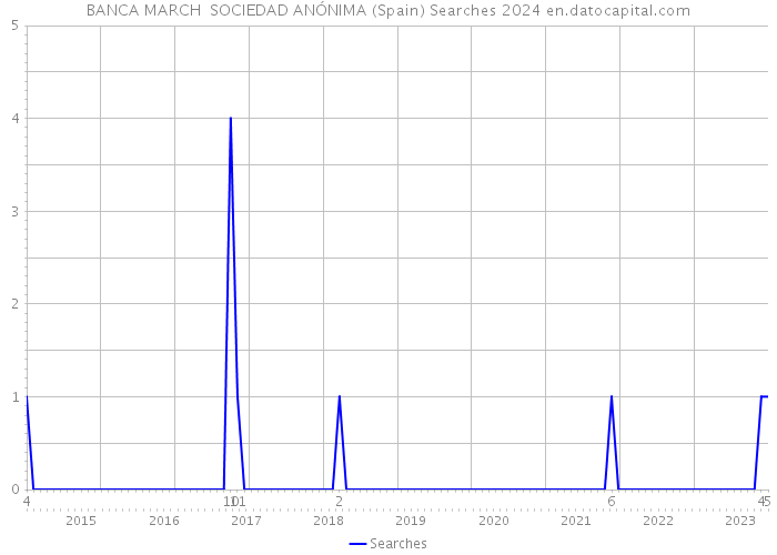 BANCA MARCH SOCIEDAD ANÓNIMA (Spain) Searches 2024 