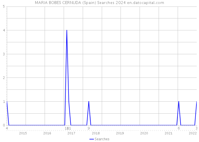 MARIA BOBES CERNUDA (Spain) Searches 2024 