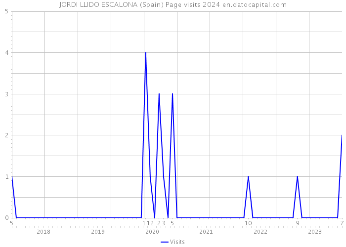 JORDI LLIDO ESCALONA (Spain) Page visits 2024 