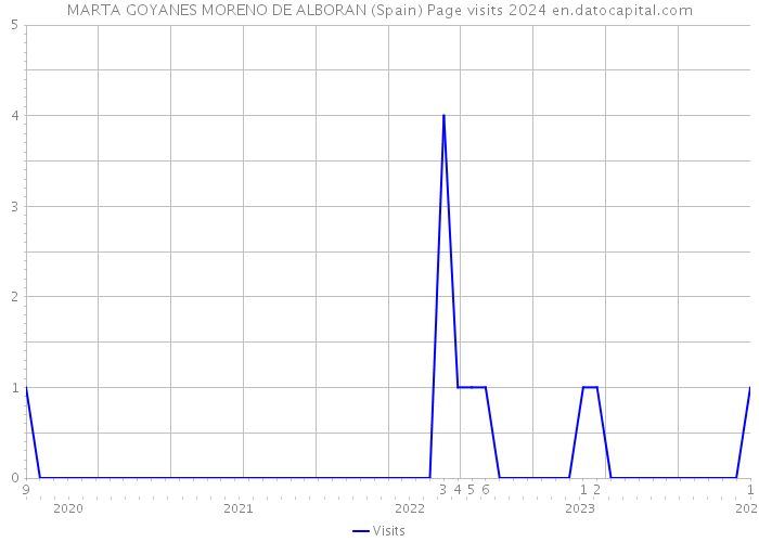 MARTA GOYANES MORENO DE ALBORAN (Spain) Page visits 2024 