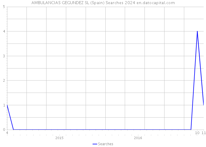 AMBULANCIAS GEGUNDEZ SL (Spain) Searches 2024 