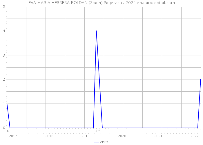 EVA MARIA HERRERA ROLDAN (Spain) Page visits 2024 