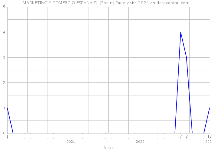 MARKETING Y COMERCIO ESPANA SL (Spain) Page visits 2024 