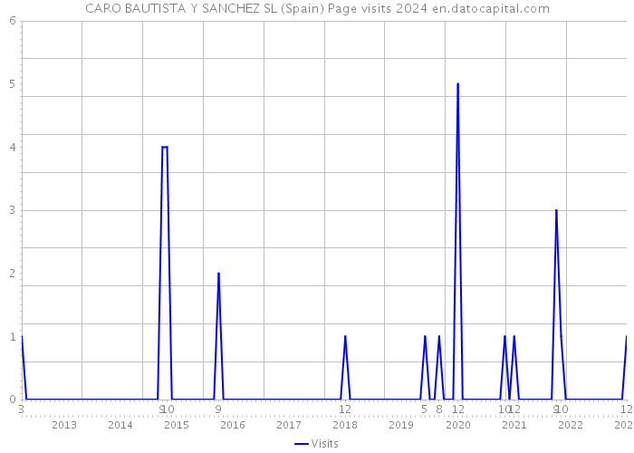 CARO BAUTISTA Y SANCHEZ SL (Spain) Page visits 2024 